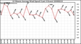 Milwaukee Weather 10 Minute Average Wind Speed (Last 4 Hours)