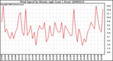 Milwaukee Weather Wind Speed by Minute mph (Last 1 Hour)