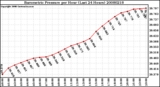 Milwaukee Weather Barometric Pressure per Hour (Last 24 Hours)