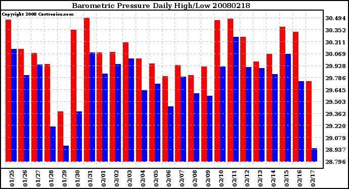 Milwaukee Weather Barometric Pressure Daily High/Low