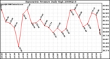 Milwaukee Weather Barometric Pressure Daily High