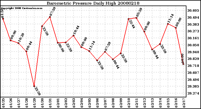 Milwaukee Weather Barometric Pressure Daily High