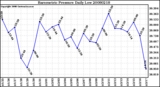 Milwaukee Weather Barometric Pressure Daily Low