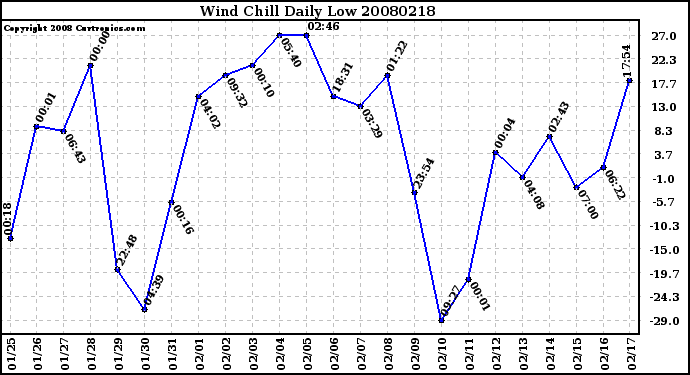 Milwaukee Weather Wind Chill Daily Low