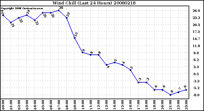 Milwaukee Weather Wind Chill (Last 24 Hours)