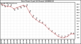 Milwaukee Weather Dew Point (Last 24 Hours)