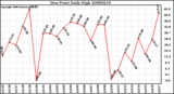 Milwaukee Weather Dew Point Daily High