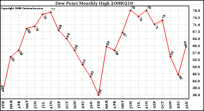 Milwaukee Weather Dew Point Monthly High