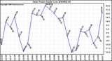 Milwaukee Weather Dew Point Daily Low