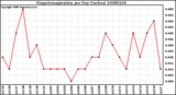 Milwaukee Weather Evapotranspiration per Day (Inches)