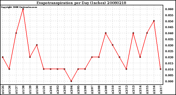 Milwaukee Weather Evapotranspiration per Day (Inches)