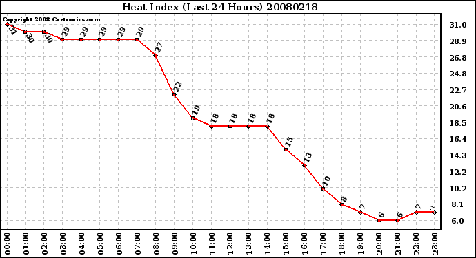 Milwaukee Weather Heat Index (Last 24 Hours)