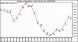 Milwaukee Weather Outdoor Humidity (Last 24 Hours)