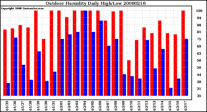 Milwaukee Weather Outdoor Humidity Daily High/Low