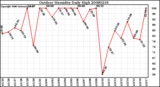 Milwaukee Weather Outdoor Humidity Daily High