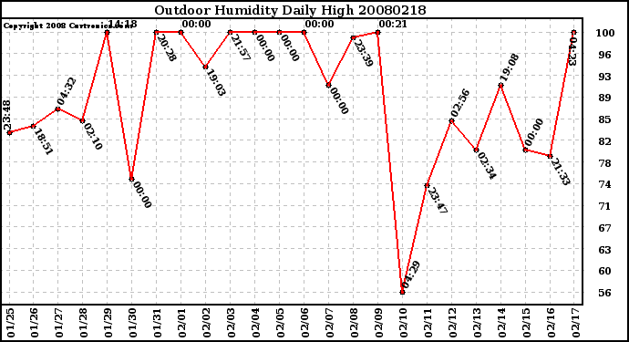 Milwaukee Weather Outdoor Humidity Daily High