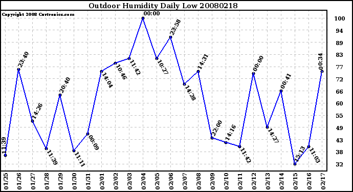 Milwaukee Weather Outdoor Humidity Daily Low