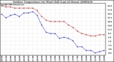 Milwaukee Weather Outdoor Temperature (vs) Wind Chill (Last 24 Hours)