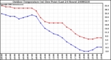 Milwaukee Weather Outdoor Temperature (vs) Dew Point (Last 24 Hours)