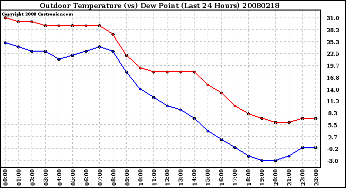 Milwaukee Weather Outdoor Temperature (vs) Dew Point (Last 24 Hours)