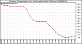 Milwaukee Weather Outdoor Temperature (vs) Heat Index (Last 24 Hours)