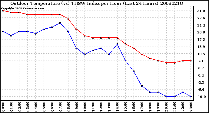 Milwaukee Weather Outdoor Temperature (vs) THSW Index per Hour (Last 24 Hours)