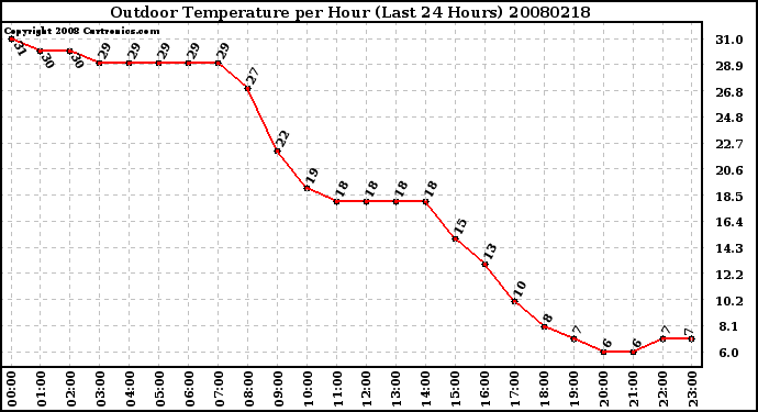 Milwaukee Weather Outdoor Temperature per Hour (Last 24 Hours)