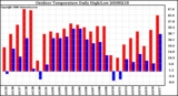 Milwaukee Weather Outdoor Temperature Daily High/Low