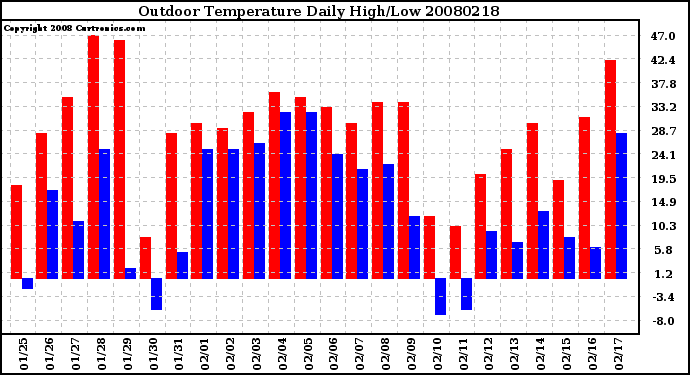 Milwaukee Weather Outdoor Temperature Daily High/Low