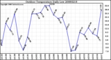 Milwaukee Weather Outdoor Temperature Daily Low