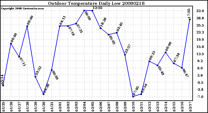 Milwaukee Weather Outdoor Temperature Daily Low