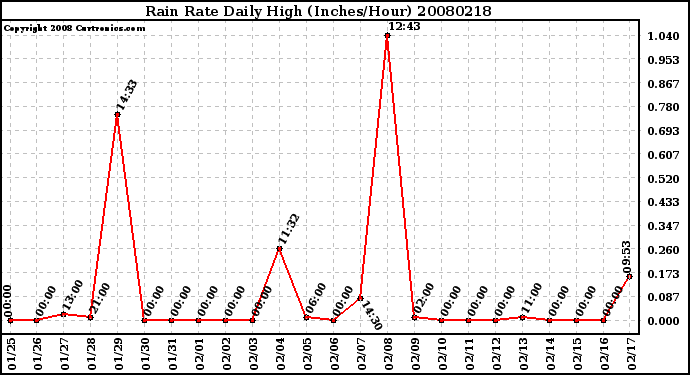 Milwaukee Weather Rain Rate Daily High (Inches/Hour)