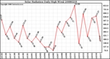 Milwaukee Weather Solar Radiation Daily High W/m2