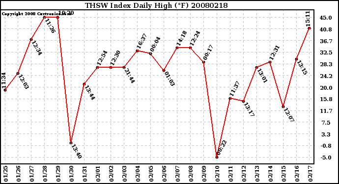 Milwaukee Weather THSW Index Daily High (F)