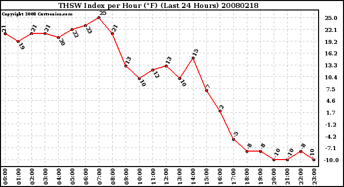 Milwaukee Weather THSW Index per Hour (F) (Last 24 Hours)