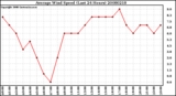 Milwaukee Weather Average Wind Speed (Last 24 Hours)