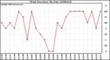 Milwaukee Weather Wind Direction (By Day)