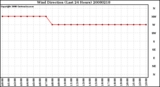 Milwaukee Weather Wind Direction (Last 24 Hours)