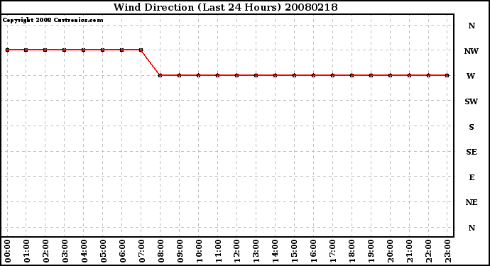 Milwaukee Weather Wind Direction (Last 24 Hours)