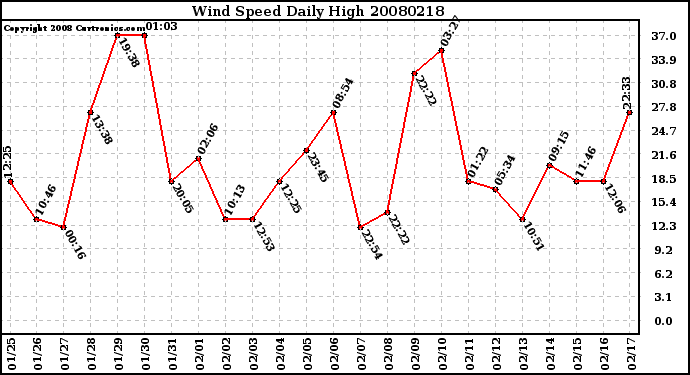 Milwaukee Weather Wind Speed Daily High