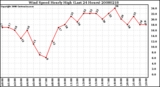 Milwaukee Weather Wind Speed Hourly High (Last 24 Hours)