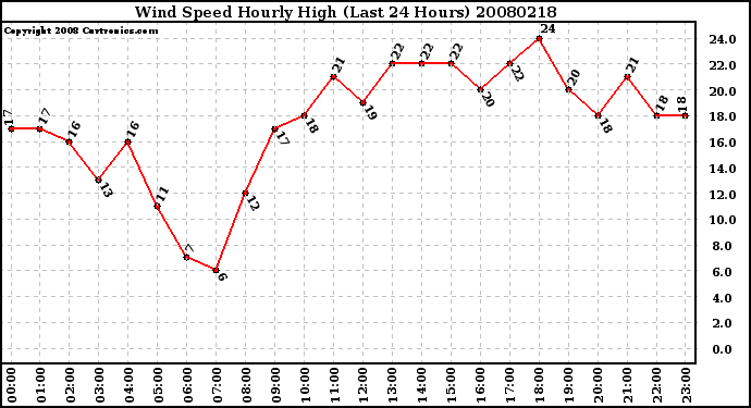 Milwaukee Weather Wind Speed Hourly High (Last 24 Hours)