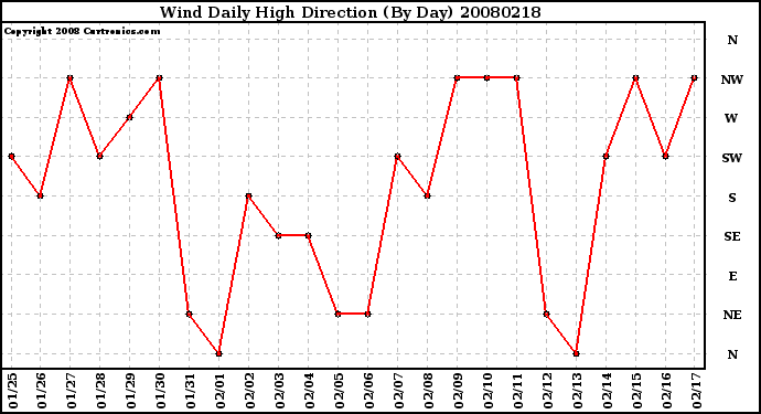 Milwaukee Weather Wind Daily High Direction (By Day)