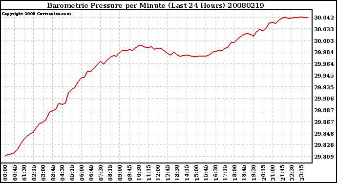 Milwaukee Weather Barometric Pressure per Minute (Last 24 Hours)