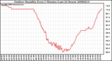 Milwaukee Weather Outdoor Humidity Every 5 Minutes (Last 24 Hours)