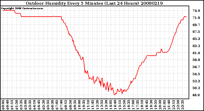 Milwaukee Weather Outdoor Humidity Every 5 Minutes (Last 24 Hours)