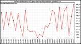 Milwaukee Weather Solar Radiation Avg per Day W/m2/minute