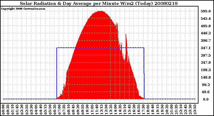 Milwaukee Weather Solar Radiation & Day Average per Minute W/m2 (Today)