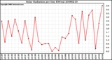 Milwaukee Weather Solar Radiation per Day KW/m2