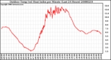 Milwaukee Weather Outdoor Temp (vs) Heat Index per Minute (Last 24 Hours)